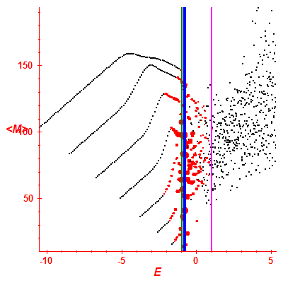 Peres lattice <M>